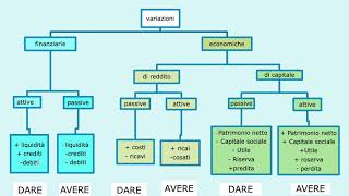 ANALISI DELLE VARIAZIONI CONTABILI  contabilità lezione 1 [upl. by Henigman258]