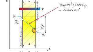 Wärmeübergangs und durchlasswiderstand [upl. by Hasin675]