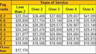 military pay chart [upl. by Einnob176]