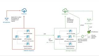 Build a CICD pipeline for Azure API Management [upl. by Ambrosane]