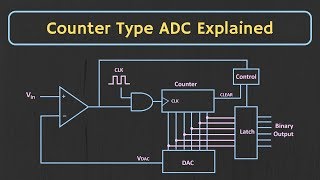 Counter Type ADC Explained [upl. by Nekial991]