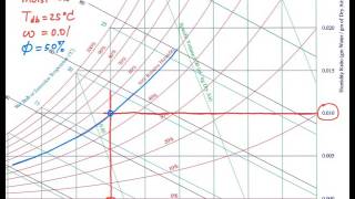 Psychrometric chart  basics [upl. by Aisetal313]