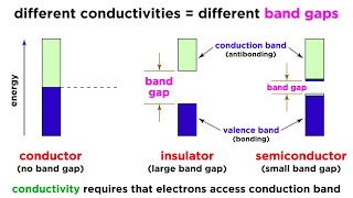 Conductivity and Semiconductors [upl. by Oinotla]