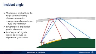 Understanding HF Propagation [upl. by Nwahsit]