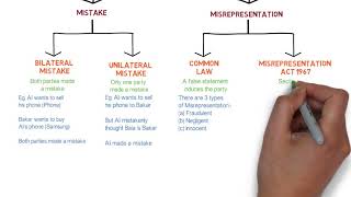 Contract Law  Chapter 6 Vitiating Factors Degree  Year 1 [upl. by Haldan]