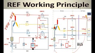 Restricted Earth Fault Protection working  REF relay working principle  REF relay working Part1 [upl. by Kamat]