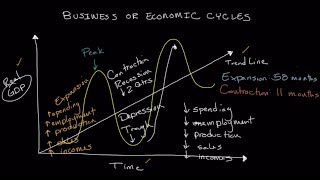 The Business Cycle  Economics [upl. by High]