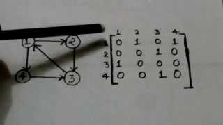 ADJACENCY MATRIX OF A DIGRAPHGRAPH THEORY3 [upl. by Aneahs]