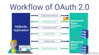 OAuth 20 An Overview [upl. by Arte]