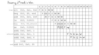 5Stage Pipeline Processor Execution Example [upl. by Gnah]