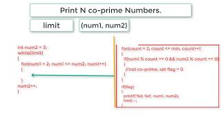 C Program To Print N CoPrime Numbers [upl. by Anibla]