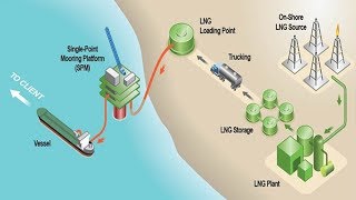 How LNG Plant Works [upl. by Goodden]