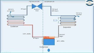 Refrigeration Cycle animation [upl. by Alael121]