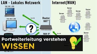 Portweiterleitung und Portforwarding einfach erklärt [upl. by Aisa]