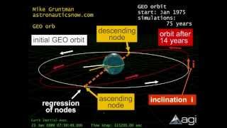 Geostationary Orbit  GEO Satellites [upl. by Isabea877]