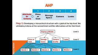 Analytic Hierarchy Process AHP [upl. by Petty]