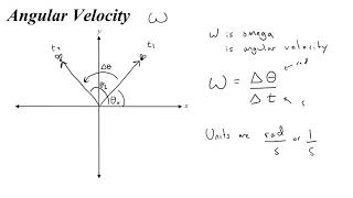 How to find Angular Position Displacement Velocity and Acceleration [upl. by Fruin]