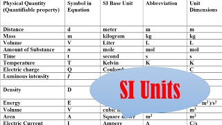 What are SI units [upl. by Furtek339]