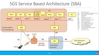 Advanced 5G Service Based Architecture SBA [upl. by Aicilaanna]