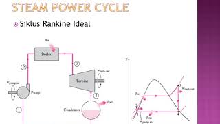 Termodinamika  Siklus Rankine 1 [upl. by Yrrej]