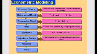 Econometric Modeling A Stepwise Easy to Understand Method for Economics amp Statistics Students [upl. by Nerb]