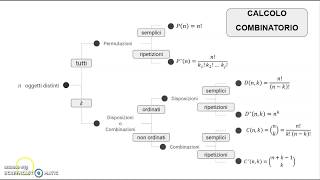 Calcolo Combinatorio  Mappa riassuntiva [upl. by Drareg867]