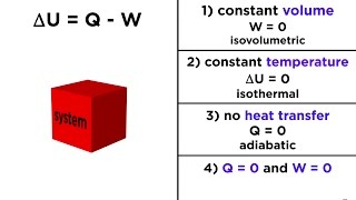 The First Law of Thermodynamics Internal Energy Heat and Work [upl. by Artened805]