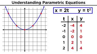 Parametric Equations [upl. by Quick]