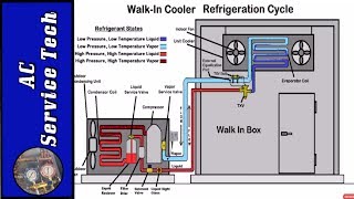 HVACR Refrigeration Cycle Training Superheat and Subcooling [upl. by Yenaiv]