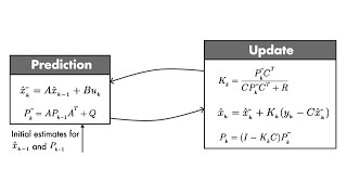 Optimal State Estimator Algorithm  Understanding Kalman Filters Part 4 [upl. by Eanram]