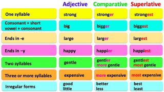 COMPARATIVE amp SUPERLATIVE ADJECTIVES 🤔 English grammar  Learn the rules with examples [upl. by Grenier454]