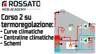 Corso 2 termoregolazione centraline climatiche [upl. by Garwood741]