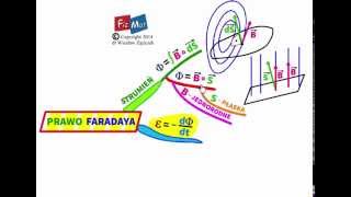 Prawo Faradaya  indukcja elektromagnetyczna [upl. by Ahsrats]