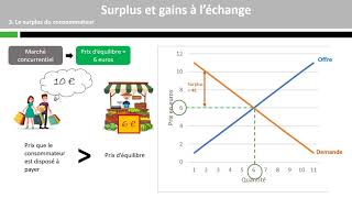 Surplus et gains à léchange [upl. by Agnes]