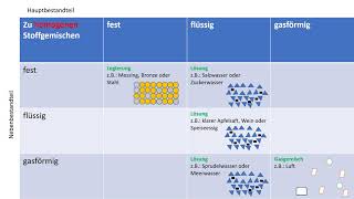 C08 Stoffeinteilung und Stoffgemische [upl. by Allesiram]