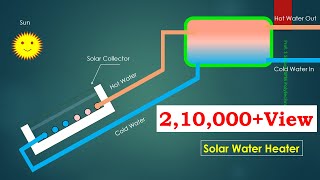 Solar water heater working animation [upl. by Phillie]