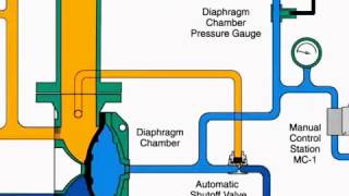 How deluge system worrk [upl. by Aniad983]