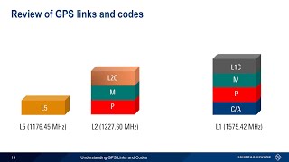 Understanding GPS Links and Codes [upl. by Xirtaeb]