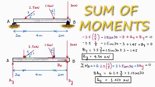 REACTION Forces Calculations Using Moments in 2 Minutes [upl. by Wallraff]