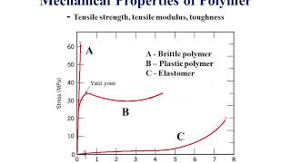 Polymer Properties [upl. by Ier]