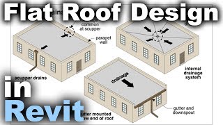 Flat Roofs in Revit Tutorial [upl. by Ailee258]