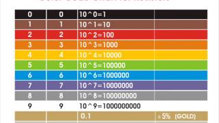 Resistor Color Codes How To Read amp Calculate Resistance [upl. by Ahs]