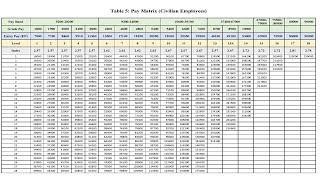 7th Pay Matrix Table bihchianna 7th Pay Commission hnuaia Sawrkar hnathawkte hlawh chhut dan [upl. by Ainafets]