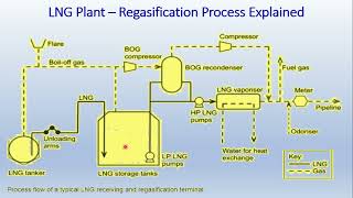 LNG Part3  Transportation amp Regassification Plant [upl. by Vookles]