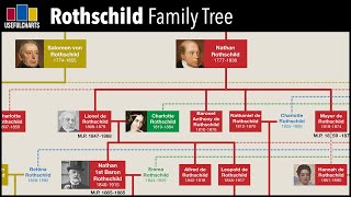 Rothschild Family Tree [upl. by Anaed]