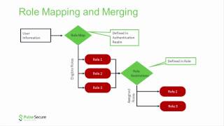 CSAM Chapter 5  Part 2 Role Mapping [upl. by Adnowat800]