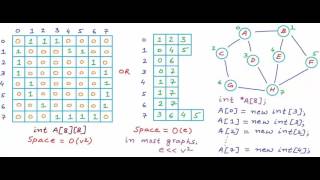 Graph Representation part 03  Adjacency List [upl. by Kyriako]