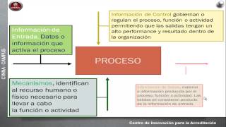 Metodología IDEF0 [upl. by Waylen]