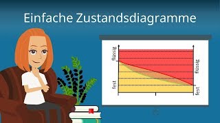 Phasendiagramme in der Werkstoffkunde [upl. by Hanyaz161]