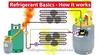 Refrigerants How they work in HVAC systems [upl. by Aidnis]